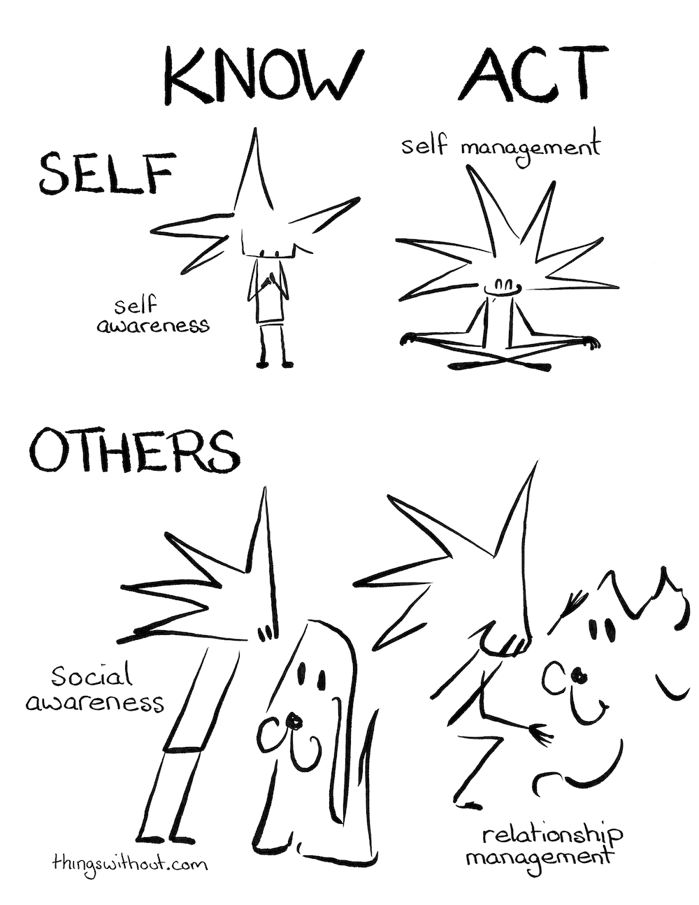 Emotional Intelligence Comic Transcript. A two column, two row illustrated table. Know and Act are the columns, Self and Others are the rows. Self/Know is self-awareness. Little Liz smiles and looks at herself. Self/Act is self-management. Little Liz sits cross legged in a meditation posture and smiling. Others/Know is social awareness. Little Liz leans forward to look at a dog. Others/Act is relationship management. Little Liz and the dog rush towards each other.