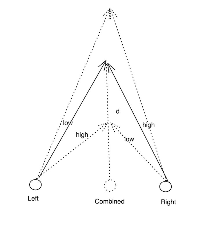 Diagram of Eye Gaze Model